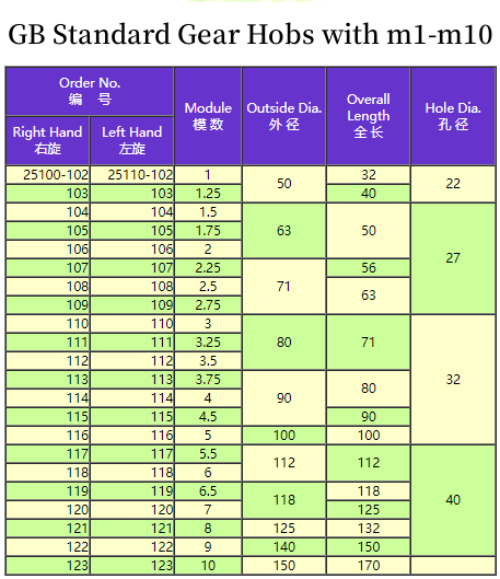 TIN Coated HSS M2, M35, ASP30, S390 Ground Form Relieved Gear Hob with m1-m10
